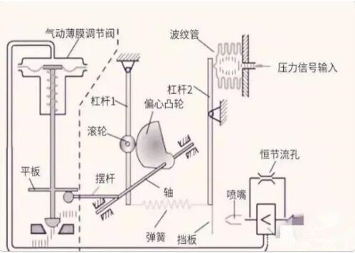閥門定位器的(de)工作原理、作用(yong)、分類及常見故(gu)